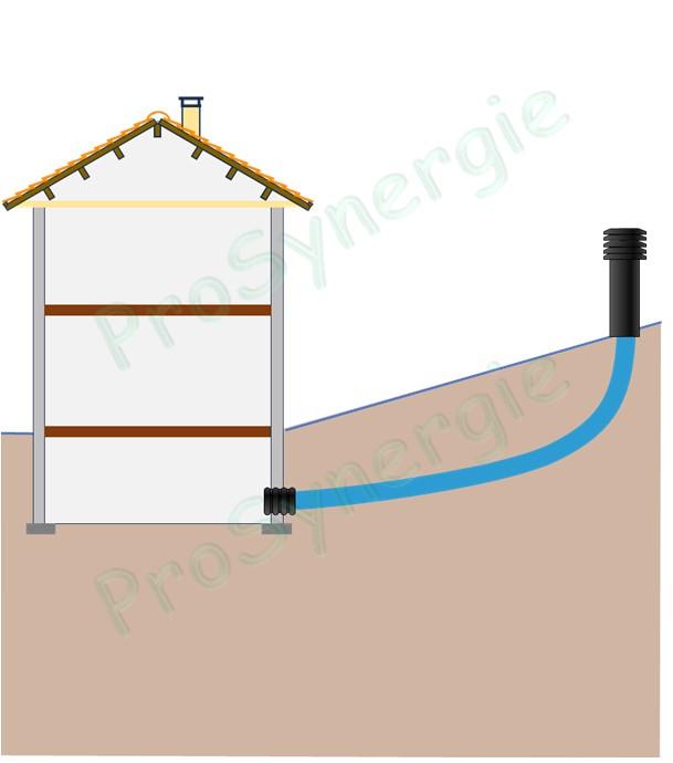 Exemples d´installations de Puits Canadiens (Puits Géothermiques à Air ou Puits Provençaux)
